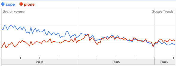 Zope and plone comparison in google trends